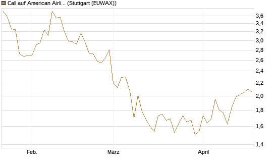 Call auf American Airlines Group [BNP Paribas Emissions- und Handelsges.] Chart
