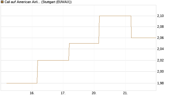 Call auf American Airlines Group [BNP Paribas Emissions- und Handelsges.] Chart
