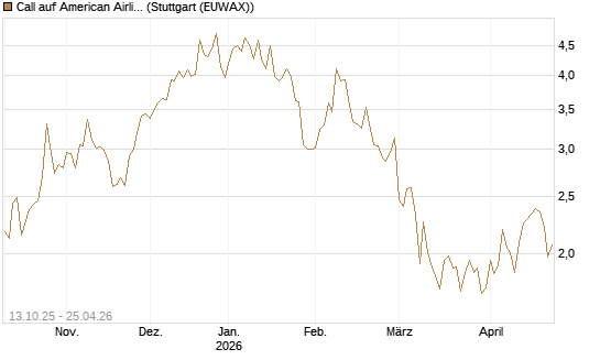 Call auf American Airlines Group [BNP Paribas Emissions- und Handelsges.] Chart