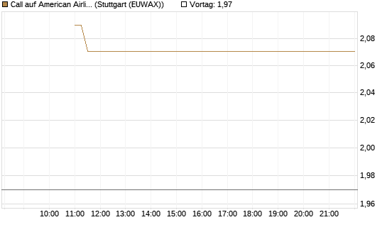 Call auf American Airlines Group [BNP Paribas Emissions- und Handelsges.] Chart