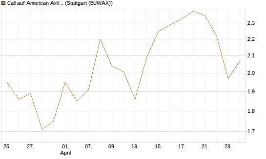 Call auf American Airlines Group [BNP Paribas Emissions- und Handelsges.] Chart
