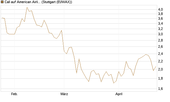 Call auf American Airlines Group [BNP Paribas Emissions- und Handelsges.] Chart