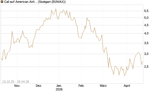 Call auf American Airlines Group [BNP Paribas Emissions- und Handelsges.] Chart