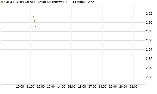 Call auf American Airlines Group [BNP Paribas Emissions- und Handelsges.] Chart