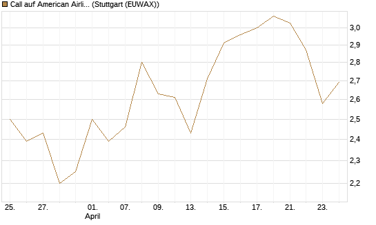 Call auf American Airlines Group [BNP Paribas Emissions- und Handelsges.] Chart