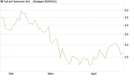 Call auf American Airlines Group [BNP Paribas Emissions- und Handelsges.] Chart