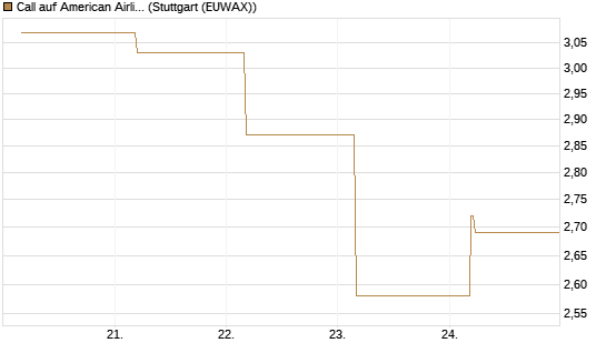 Call auf American Airlines Group [BNP Paribas Emissions- und Handelsges.] Chart