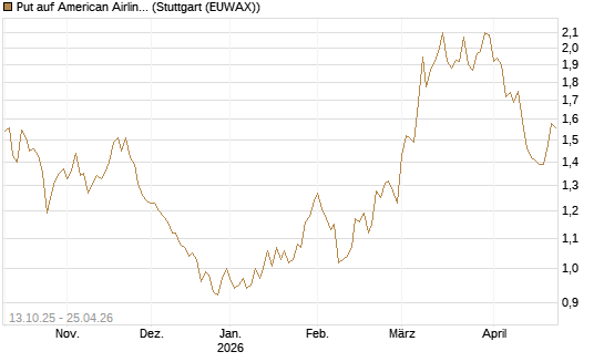 Put auf American Airlines Group [BNP Paribas Emissions- und Handelsges.] Chart