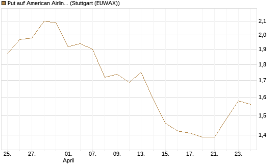Put auf American Airlines Group [BNP Paribas Emissions- und Handelsges.] Chart