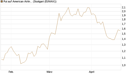Put auf American Airlines Group [BNP Paribas Emissions- und Handelsges.] Chart