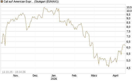 Call auf American Express [BNP Paribas Emissions- und Handelsges.] Chart