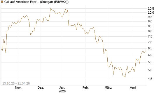 Call auf American Express [BNP Paribas Emissions- und Handelsges.] Chart