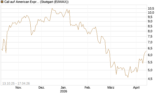 Call auf American Express [BNP Paribas Emissions- und Handelsges.] Chart