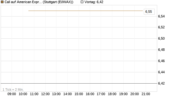 Call auf American Express [BNP Paribas Emissions- und Handelsges.] Chart