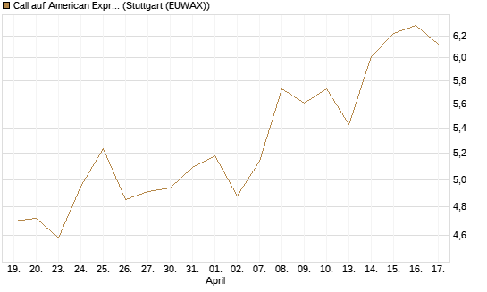 Call auf American Express [BNP Paribas Emissions- und Handelsges.] Chart