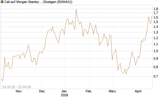 Call auf Morgan Stanley [BNP Paribas Emissions- und Handelsges.] Chart