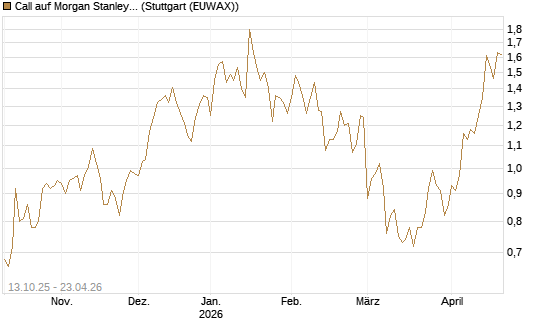 Call auf Morgan Stanley [BNP Paribas Emissions- und Handelsges.] Chart