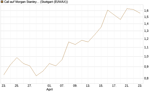 Call auf Morgan Stanley [BNP Paribas Emissions- und Handelsges.] Chart