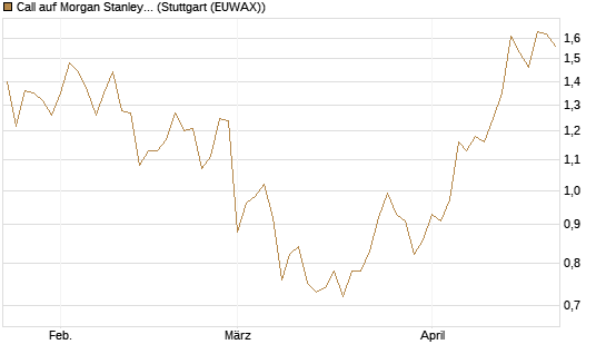 Call auf Morgan Stanley [BNP Paribas Emissions- und Handelsges.] Chart