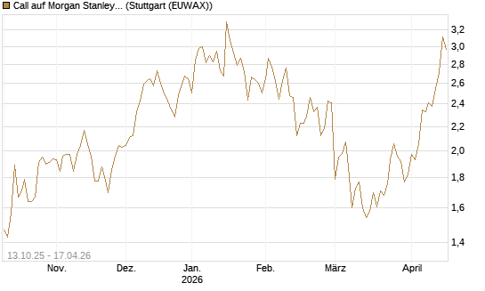 Call auf Morgan Stanley [BNP Paribas Emissions- und Handelsges.] Chart