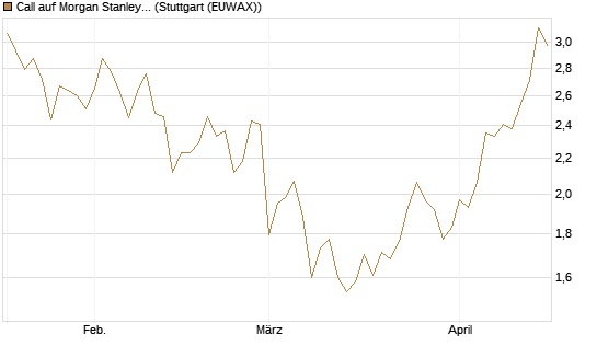 Call auf Morgan Stanley [BNP Paribas Emissions- und Handelsges.] Chart