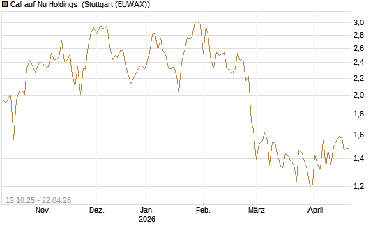 Call auf Nu Holdings [BNP Paribas Emissions- und Handelsges.] Chart