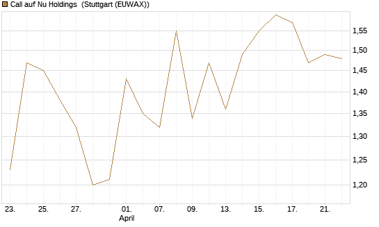 Call auf Nu Holdings [BNP Paribas Emissions- und Handelsges.] Chart