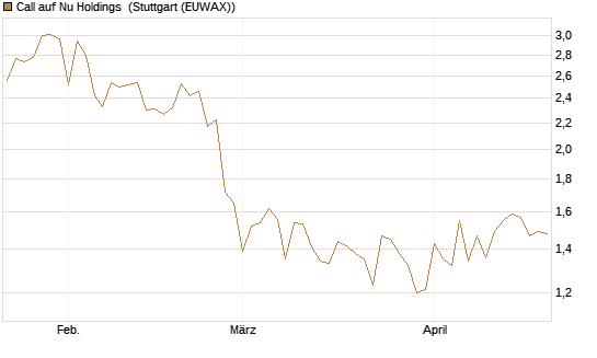 Call auf Nu Holdings [BNP Paribas Emissions- und Handelsges.] Chart