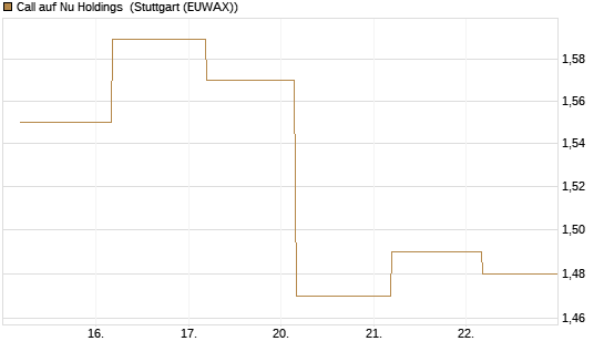 Call auf Nu Holdings [BNP Paribas Emissions- und Handelsges.] Chart