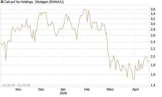 Call auf Nu Holdings [BNP Paribas Emissions- und Handelsges.] Chart