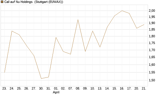 Call auf Nu Holdings [BNP Paribas Emissions- und Handelsges.] Chart