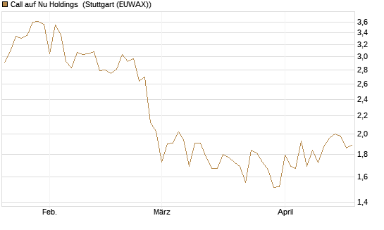 Call auf Nu Holdings [BNP Paribas Emissions- und Handelsges.] Chart
