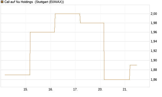 Call auf Nu Holdings [BNP Paribas Emissions- und Handelsges.] Chart