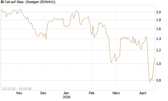Call auf Okta [BNP Paribas Emissions- und Handelsges.] Chart