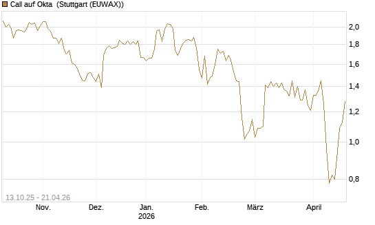 Call auf Okta [BNP Paribas Emissions- und Handelsges.] Chart