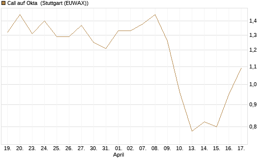 Call auf Okta [BNP Paribas Emissions- und Handelsges.] Chart