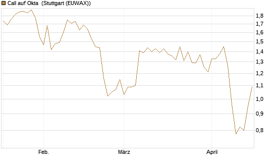 Call auf Okta [BNP Paribas Emissions- und Handelsges.] Chart