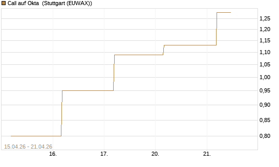 Call auf Okta [BNP Paribas Emissions- und Handelsges.] Chart
