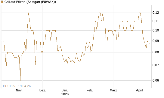 Call auf Pfizer [BNP Paribas Emissions- und Handelsges.] Chart