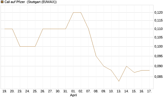 Call auf Pfizer [BNP Paribas Emissions- und Handelsges.] Chart