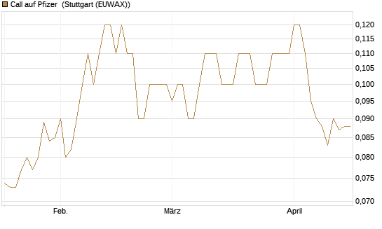Call auf Pfizer [BNP Paribas Emissions- und Handelsges.] Chart