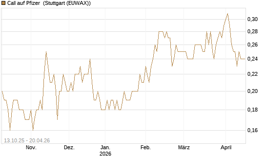 Call auf Pfizer [BNP Paribas Emissions- und Handelsges.] Chart