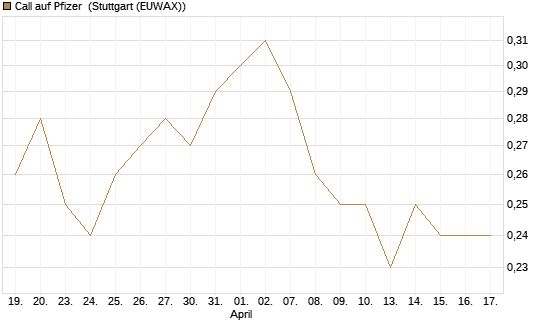 Call auf Pfizer [BNP Paribas Emissions- und Handelsges.] Chart