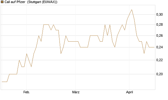Call auf Pfizer [BNP Paribas Emissions- und Handelsges.] Chart