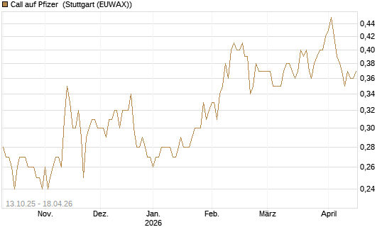 Call auf Pfizer [BNP Paribas Emissions- und Handelsges.] Chart