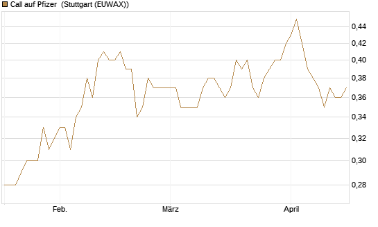 Call auf Pfizer [BNP Paribas Emissions- und Handelsges.] Chart