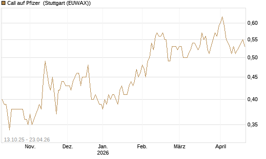 Call auf Pfizer [BNP Paribas Emissions- und Handelsges.] Chart