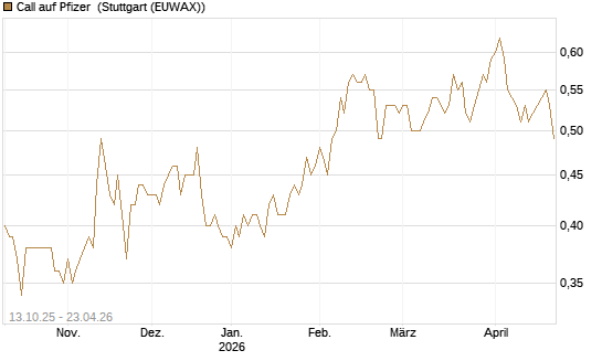 Call auf Pfizer [BNP Paribas Emissions- und Handelsges.] Chart