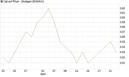 Call auf Pfizer [BNP Paribas Emissions- und Handelsges.] Chart