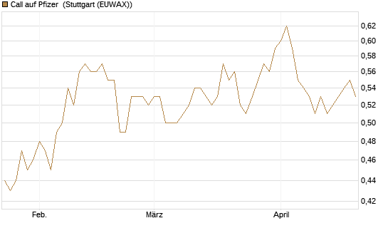 Call auf Pfizer [BNP Paribas Emissions- und Handelsges.] Chart